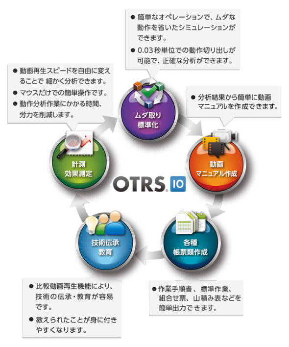 図：OTRSの概要