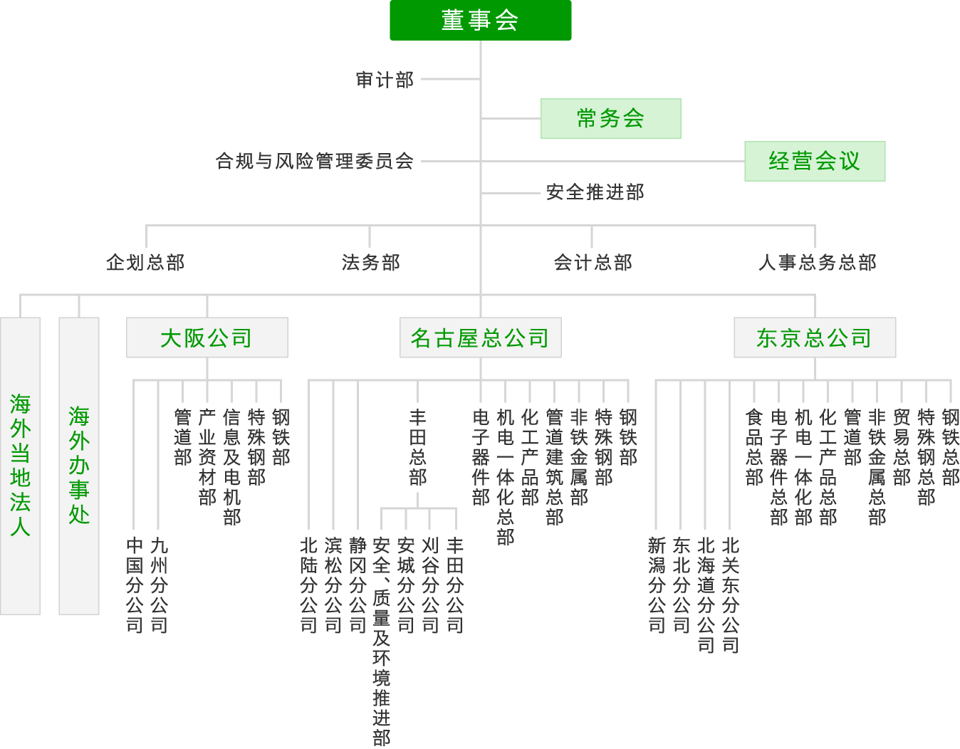 图：组织结构图