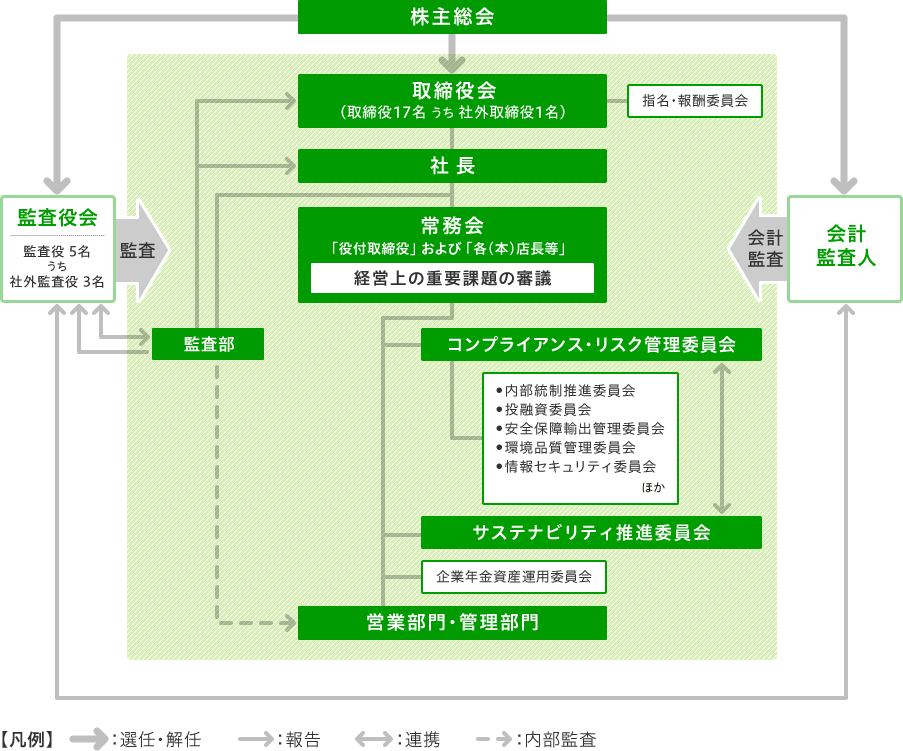 図：体制図