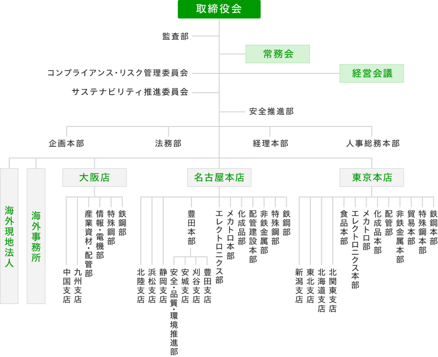 図：組織図