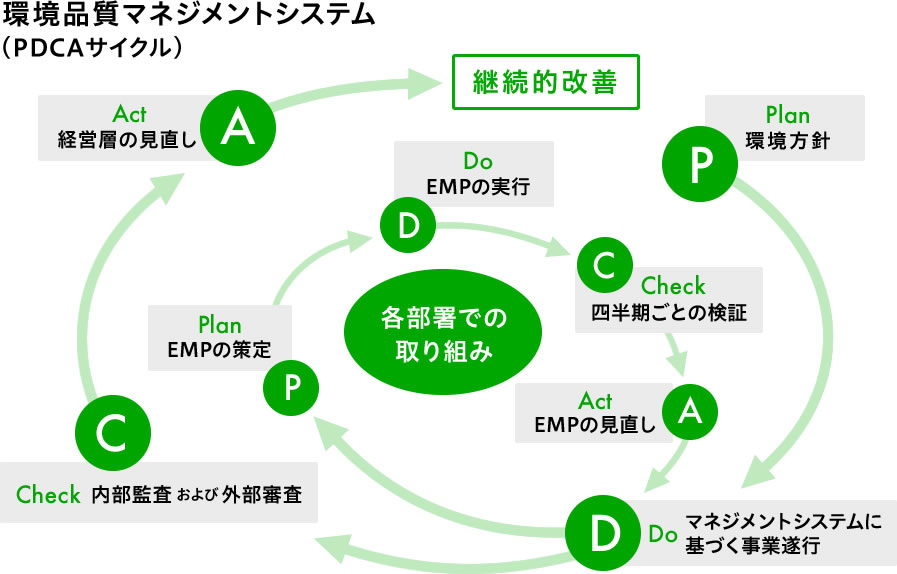 図：環境品質マネジメントシステム(PDCAサイクル)
