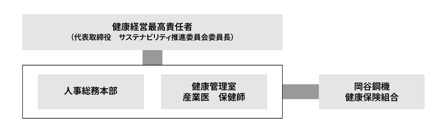 健康経営推進組織体制
