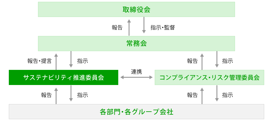 サステナビリティ推進体制