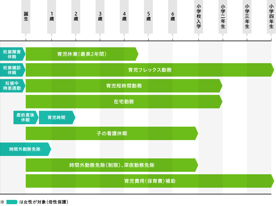 図：仕事と育児の両立支援制度